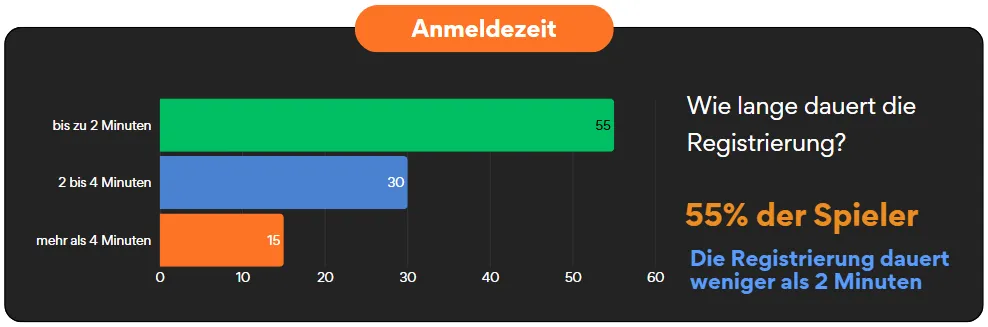 Instant Casino Registrierungszeit