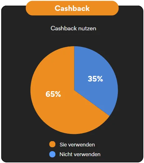 Instant Casino Cashback