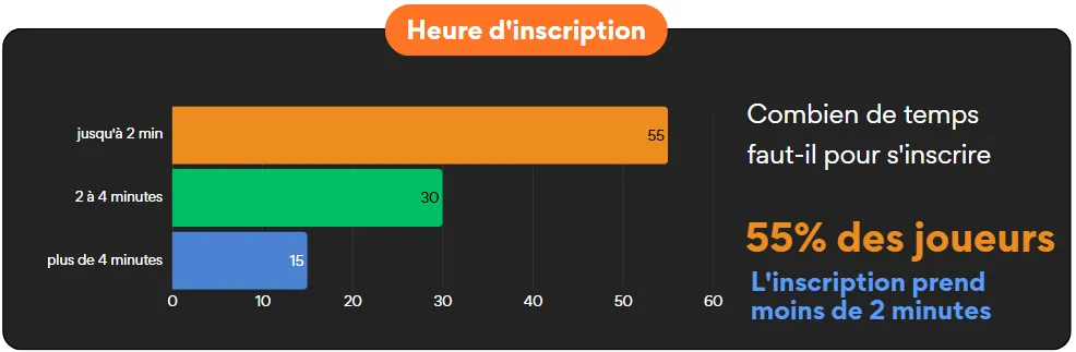 instant casino Heure d'inscription