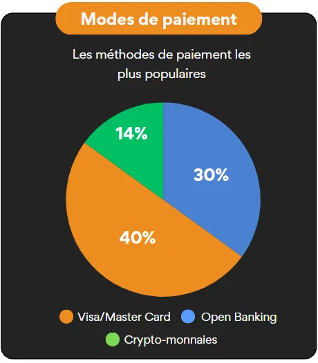 instant casino Modes de paiement