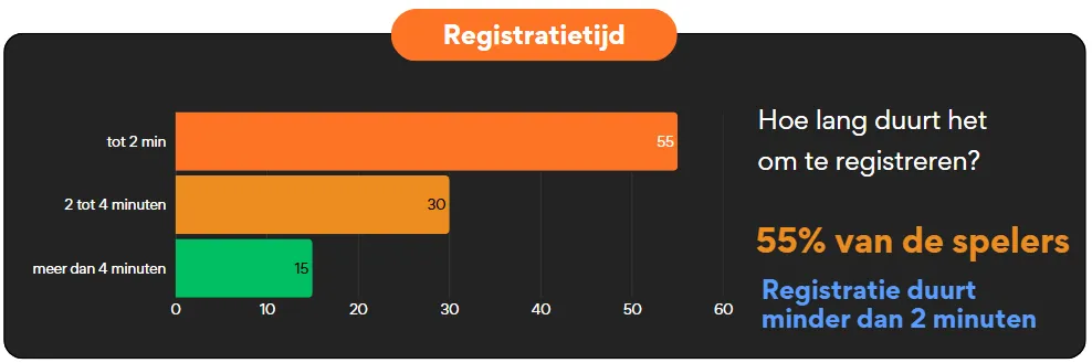 Instant Casino registratietijd