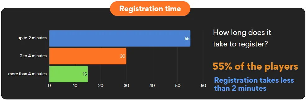 Instant Casino registration time
