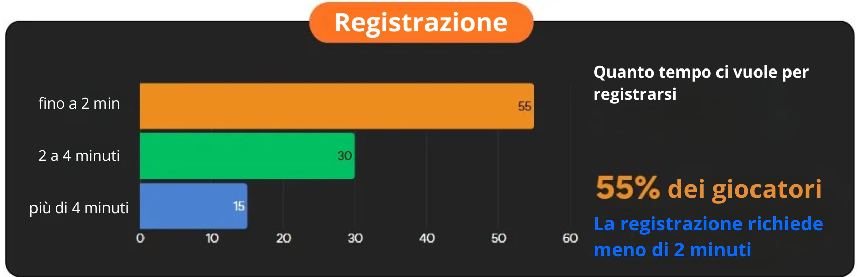 instant casino Tempo di registrazione